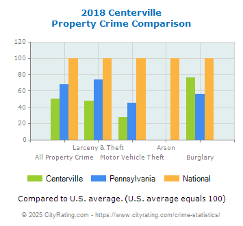 Centerville Property Crime vs. State and National Comparison