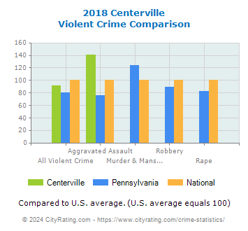 Centerville Violent Crime vs. State and National Comparison