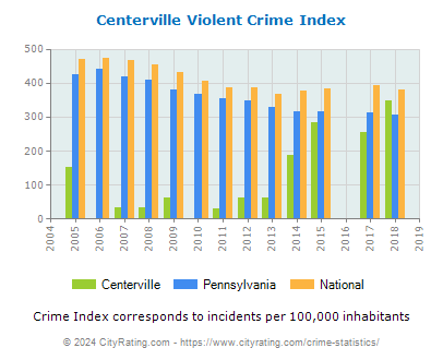 Centerville Violent Crime vs. State and National Per Capita