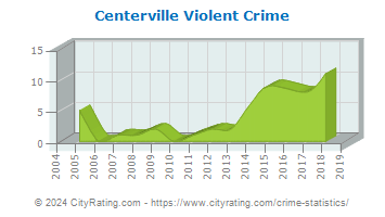 Centerville Violent Crime