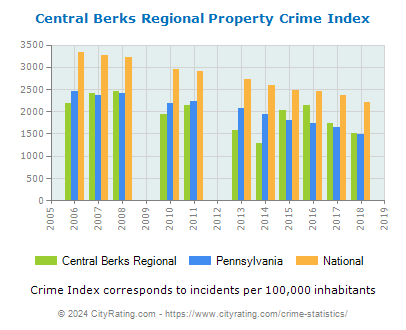 Central Berks Regional Property Crime vs. State and National Per Capita