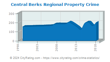 Central Berks Regional Property Crime