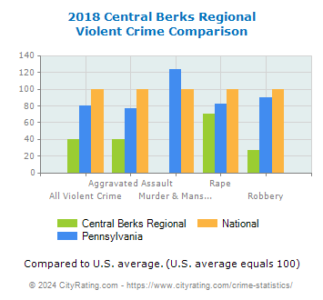 Central Berks Regional Violent Crime vs. State and National Comparison