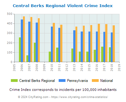 Central Berks Regional Violent Crime vs. State and National Per Capita