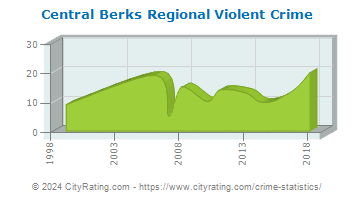 Central Berks Regional Violent Crime