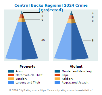 Central Bucks Regional Crime 2024