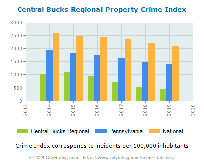Central Bucks Regional Property Crime vs. State and National Per Capita