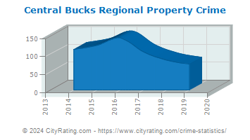Central Bucks Regional Property Crime