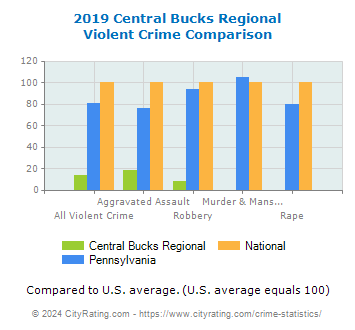 Central Bucks Regional Violent Crime vs. State and National Comparison