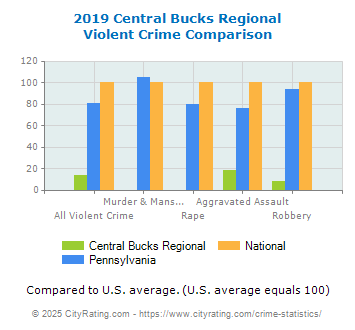 Central Bucks Regional Violent Crime vs. State and National Comparison