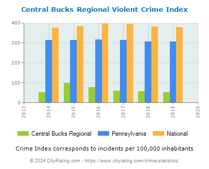Central Bucks Regional Violent Crime vs. State and National Per Capita