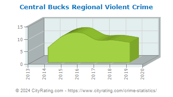 Central Bucks Regional Violent Crime
