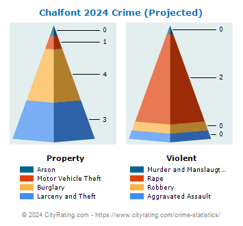 Chalfont Crime 2024