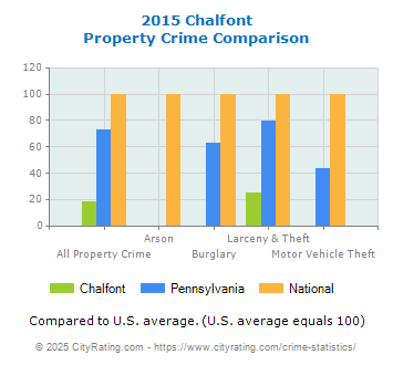 Chalfont Property Crime vs. State and National Comparison