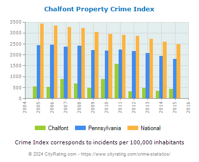 Chalfont Property Crime vs. State and National Per Capita
