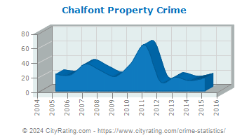 Chalfont Property Crime