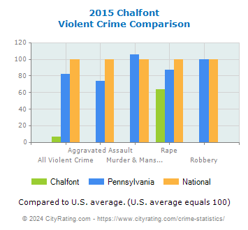Chalfont Violent Crime vs. State and National Comparison