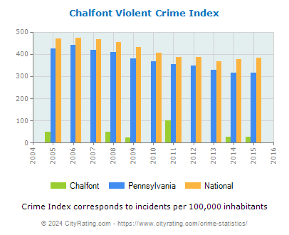 Chalfont Violent Crime vs. State and National Per Capita