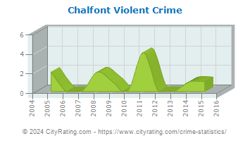 Chalfont Violent Crime