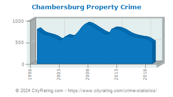Chambersburg Property Crime