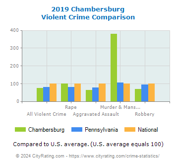 Chambersburg Violent Crime vs. State and National Comparison
