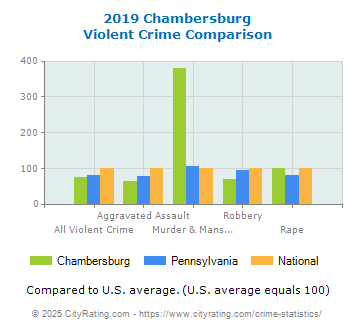 Chambersburg Violent Crime vs. State and National Comparison