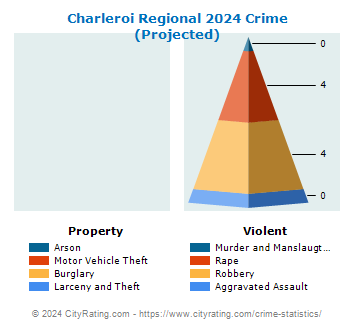Charleroi Regional Crime 2024