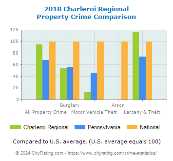 Charleroi Regional Property Crime vs. State and National Comparison