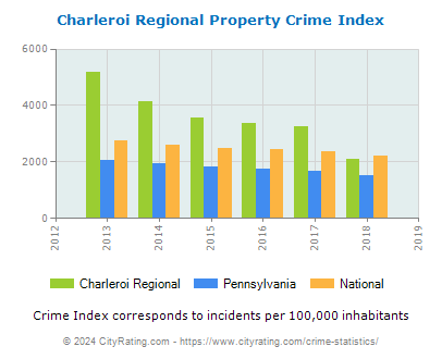 Charleroi Regional Property Crime vs. State and National Per Capita