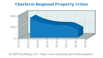Charleroi Regional Property Crime