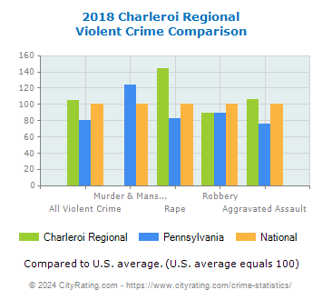 Charleroi Regional Violent Crime vs. State and National Comparison
