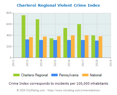 Charleroi Regional Violent Crime vs. State and National Per Capita