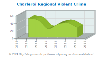 Charleroi Regional Violent Crime
