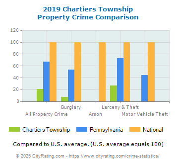 Chartiers Township Property Crime vs. State and National Comparison