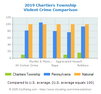 Chartiers Township Violent Crime vs. State and National Comparison