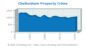 Cheltenham Township Property Crime