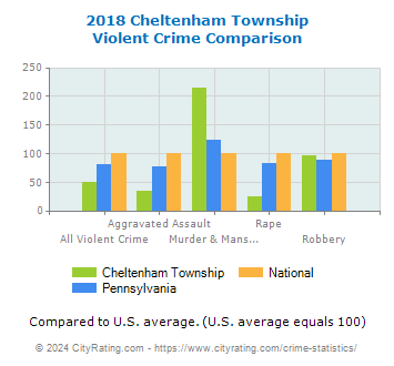 Cheltenham Township Violent Crime vs. State and National Comparison