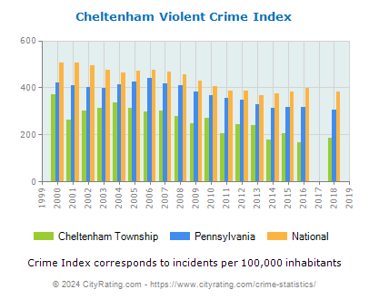 Cheltenham Township Violent Crime vs. State and National Per Capita