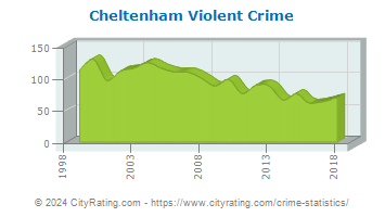 Cheltenham Township Violent Crime
