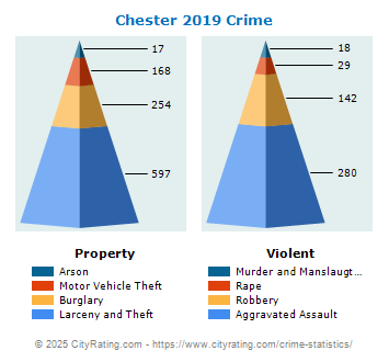 Chester Crime 2019