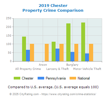 Chester Property Crime vs. State and National Comparison