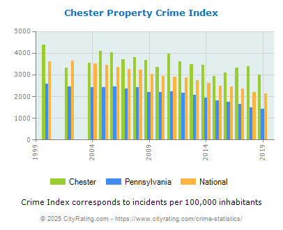 Chester Property Crime vs. State and National Per Capita