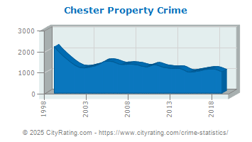 Chester Property Crime