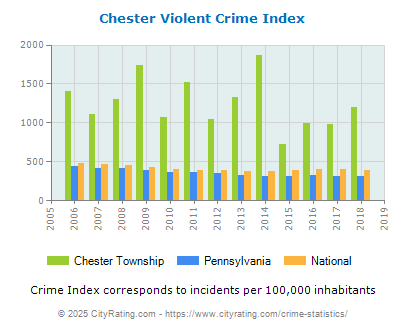 Chester Township Violent Crime vs. State and National Per Capita