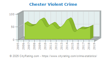 Chester Township Violent Crime