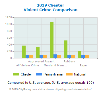 Chester Violent Crime vs. State and National Comparison