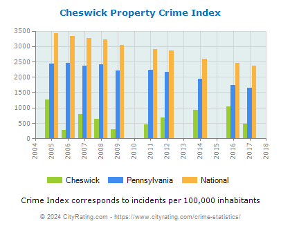 Cheswick Property Crime vs. State and National Per Capita