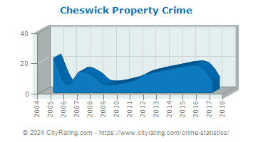 Cheswick Property Crime