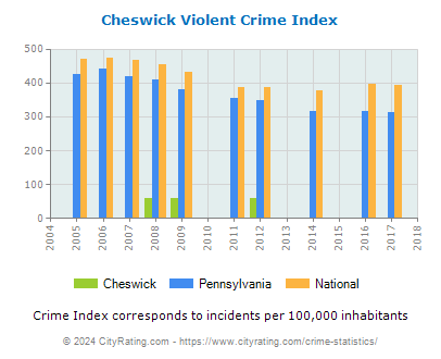 Cheswick Violent Crime vs. State and National Per Capita