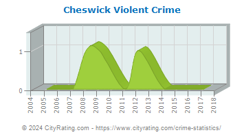 Cheswick Violent Crime